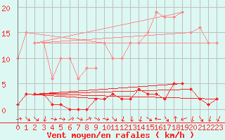 Courbe de la force du vent pour Le Mesnil-Esnard (76)