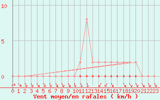 Courbe de la force du vent pour Treize-Vents (85)