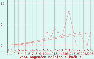 Courbe de la force du vent pour Sanary-sur-Mer (83)