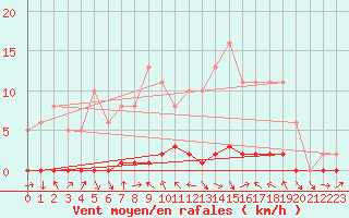 Courbe de la force du vent pour La Lande-sur-Eure (61)