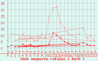 Courbe de la force du vent pour Saint-Vrand (69)