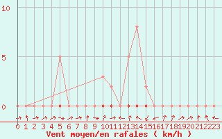 Courbe de la force du vent pour Potes / Torre del Infantado (Esp)