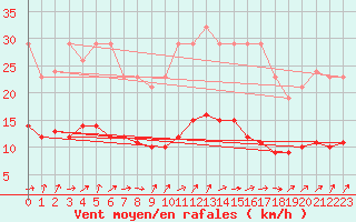 Courbe de la force du vent pour Lignerolles (03)