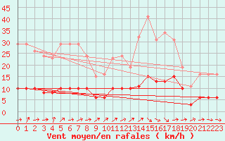 Courbe de la force du vent pour Tour-en-Sologne (41)