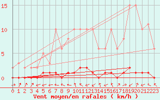 Courbe de la force du vent pour Bouligny (55)