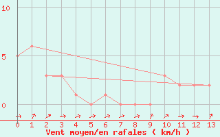 Courbe de la force du vent pour Mirepoix (09)