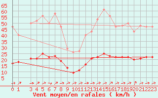 Courbe de la force du vent pour Brigueuil (16)