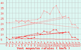 Courbe de la force du vent pour Gurande (44)