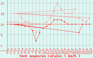 Courbe de la force du vent pour Plussin (42)