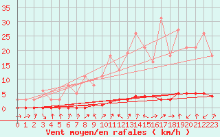 Courbe de la force du vent pour Saclas (91)