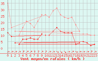 Courbe de la force du vent pour Courcouronnes (91)