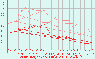 Courbe de la force du vent pour Kernascleden (56)