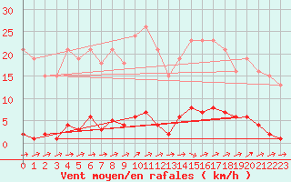 Courbe de la force du vent pour Eu (76)