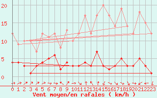 Courbe de la force du vent pour Salamanca