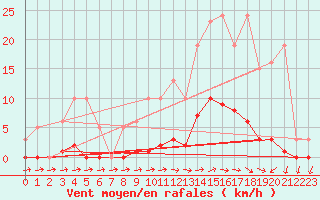 Courbe de la force du vent pour Pertuis - Grand Cros (84)