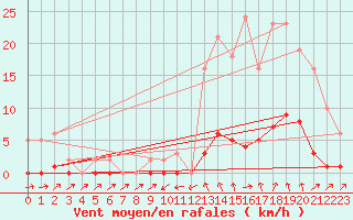 Courbe de la force du vent pour Sain-Bel (69)
