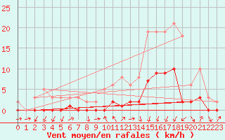 Courbe de la force du vent pour Gjilan (Kosovo)