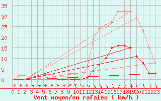 Courbe de la force du vent pour Coulommes-et-Marqueny (08)