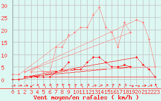 Courbe de la force du vent pour Clermont de l