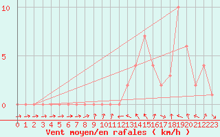 Courbe de la force du vent pour Gap-Sud (05)