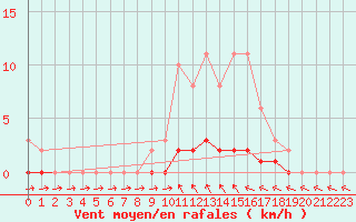 Courbe de la force du vent pour Cavalaire-sur-Mer (83)