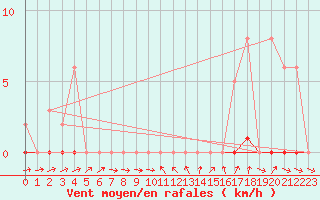 Courbe de la force du vent pour Ploeren (56)