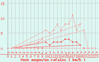 Courbe de la force du vent pour Lhospitalet (46)