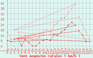 Courbe de la force du vent pour Castres-Nord (81)