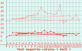Courbe de la force du vent pour Vernouillet (78)