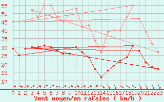 Courbe de la force du vent pour Valleroy (54)