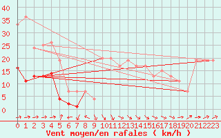 Courbe de la force du vent pour Jan