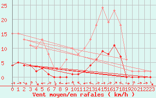 Courbe de la force du vent pour Le Luc (83)
