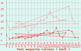 Courbe de la force du vent pour Neuville-de-Poitou (86)