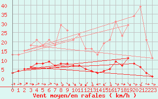 Courbe de la force du vent pour Sermange-Erzange (57)
