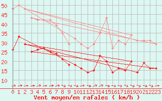 Courbe de la force du vent pour Pirou (50)