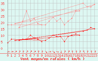 Courbe de la force du vent pour Gurande (44)