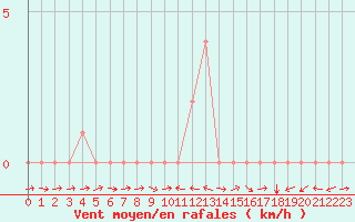 Courbe de la force du vent pour Potes / Torre del Infantado (Esp)