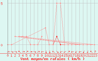 Courbe de la force du vent pour Potes / Torre del Infantado (Esp)