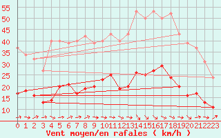 Courbe de la force du vent pour Montredon des Corbires (11)