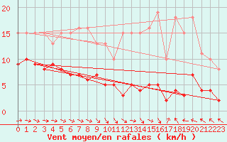 Courbe de la force du vent pour Lemberg (57)