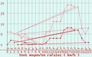 Courbe de la force du vent pour Sallles d