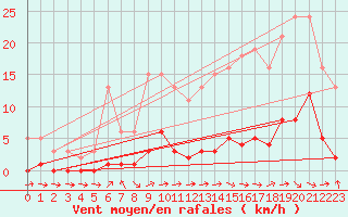 Courbe de la force du vent pour Sermange-Erzange (57)
