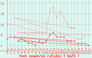 Courbe de la force du vent pour Ancey (21)