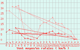 Courbe de la force du vent pour Six-Fours (83)