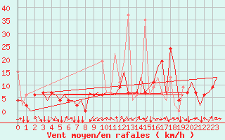 Courbe de la force du vent pour Malatya / Erhac