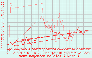 Courbe de la force du vent pour Grenchen