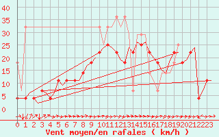 Courbe de la force du vent pour Erfurt-Bindersleben
