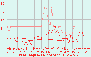 Courbe de la force du vent pour Stuttgart-Echterdingen