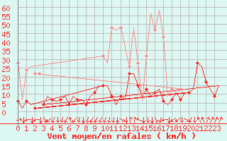 Courbe de la force du vent pour Samedam-Flugplatz