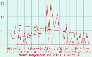 Courbe de la force du vent pour Kraljevo